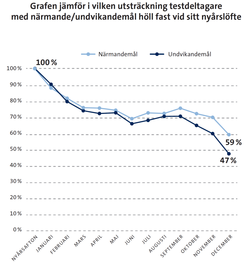 Efter ett år – hur och vilken typ av löften hölls bäst?