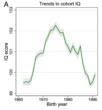 Genomsnittlig kohort-IQ bland norska militärkonskripterade män visar en uppgång från födelseår 1962 till en topp kring 1975, följt av en gradvis nedgång (källa: https://www.pnas.org/doi/epdf/10.1073/pnas.1718793115)